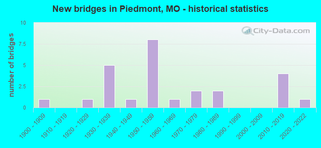New bridges in Piedmont, MO - historical statistics