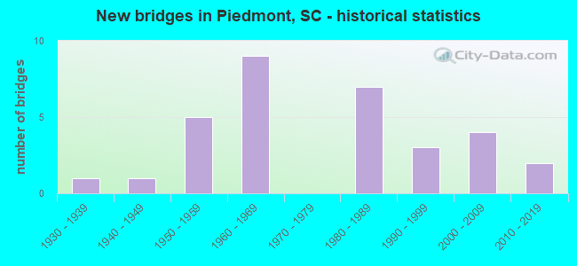 New bridges in Piedmont, SC - historical statistics