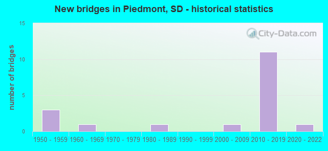 New bridges in Piedmont, SD - historical statistics