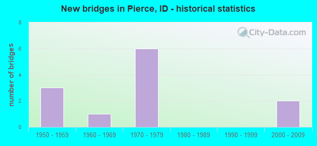New bridges in Pierce, ID - historical statistics