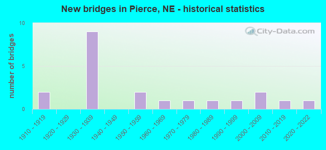 New bridges in Pierce, NE - historical statistics