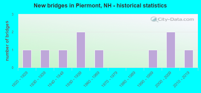 New bridges in Piermont, NH - historical statistics