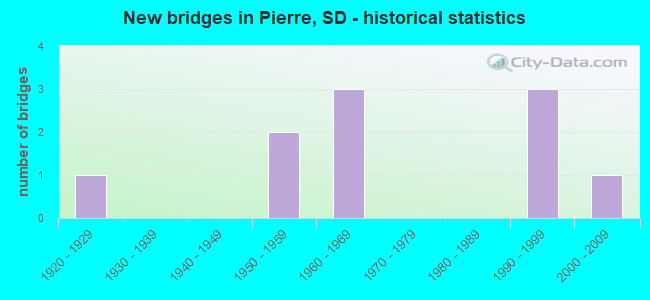 New bridges in Pierre, SD - historical statistics