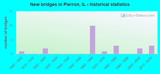 New bridges in Pierron, IL - historical statistics