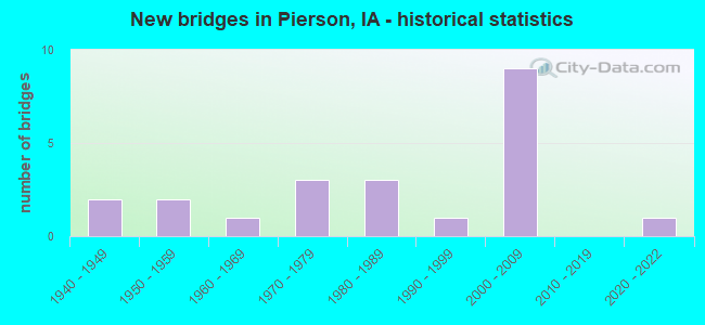 New bridges in Pierson, IA - historical statistics