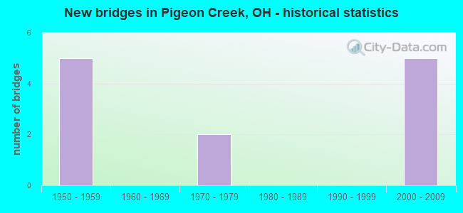 New bridges in Pigeon Creek, OH - historical statistics