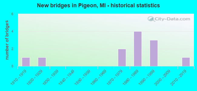 New bridges in Pigeon, MI - historical statistics