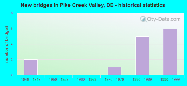 New bridges in Pike Creek Valley, DE - historical statistics