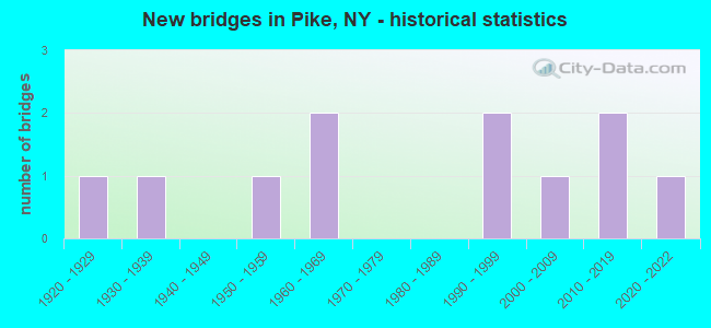 New bridges in Pike, NY - historical statistics