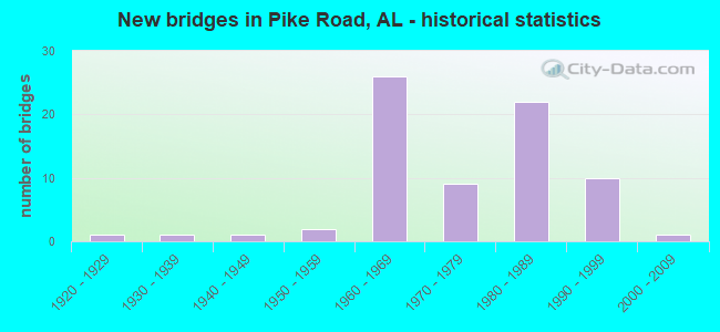 New bridges in Pike Road, AL - historical statistics