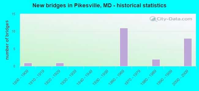 New bridges in Pikesville, MD - historical statistics