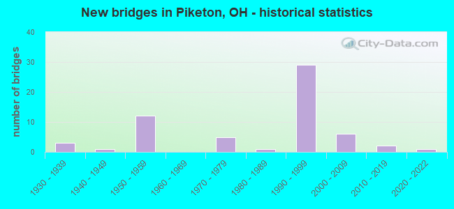 New bridges in Piketon, OH - historical statistics