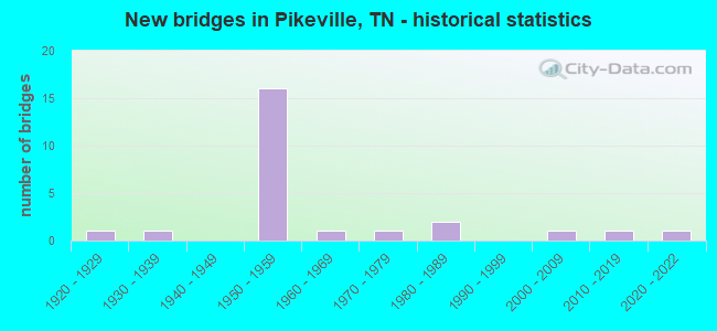 New bridges in Pikeville, TN - historical statistics