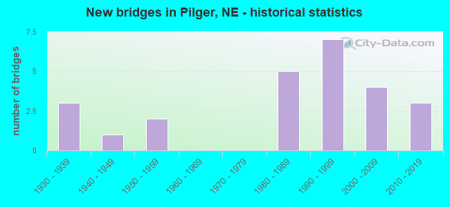 New bridges in Pilger, NE - historical statistics