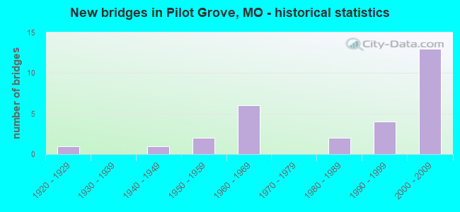New bridges in Pilot Grove, MO - historical statistics