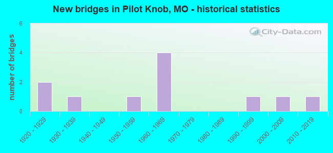 New bridges in Pilot Knob, MO - historical statistics