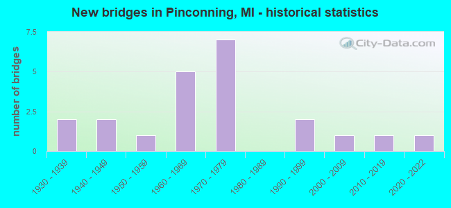 New bridges in Pinconning, MI - historical statistics