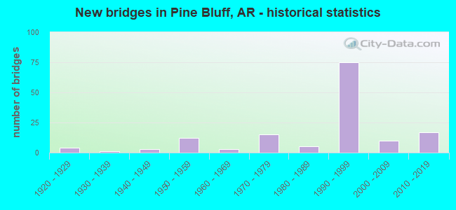 New bridges in Pine Bluff, AR - historical statistics