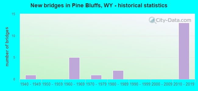 New bridges in Pine Bluffs, WY - historical statistics