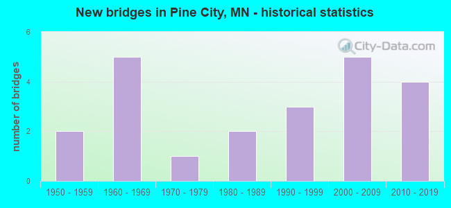 New bridges in Pine City, MN - historical statistics
