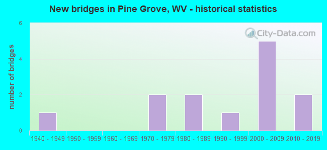 New bridges in Pine Grove, WV - historical statistics