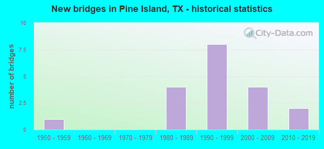 New bridges in Pine Island, TX - historical statistics