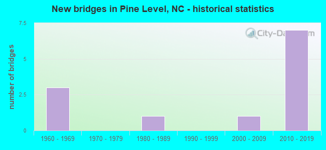 New bridges in Pine Level, NC - historical statistics