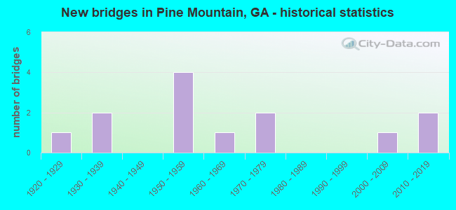New bridges in Pine Mountain, GA - historical statistics