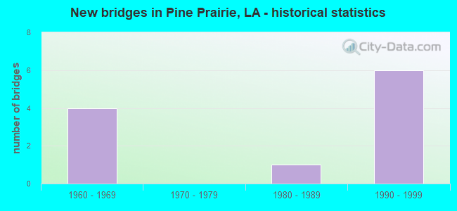 New bridges in Pine Prairie, LA - historical statistics