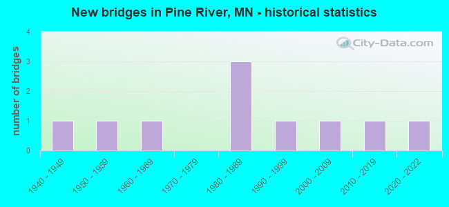 New bridges in Pine River, MN - historical statistics
