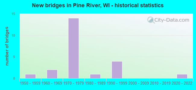New bridges in Pine River, WI - historical statistics