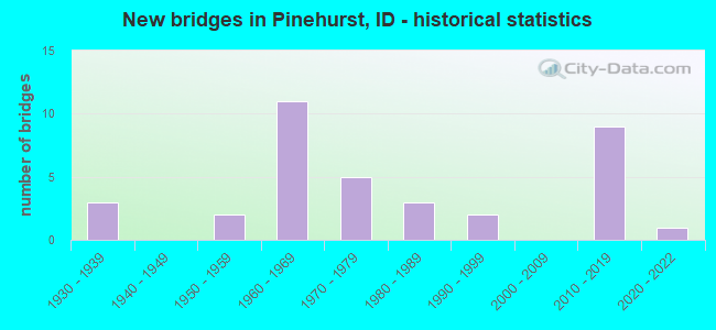 New bridges in Pinehurst, ID - historical statistics