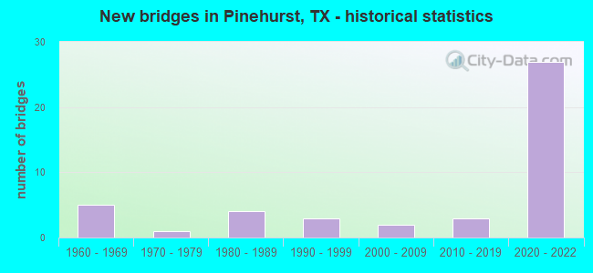 New bridges in Pinehurst, TX - historical statistics