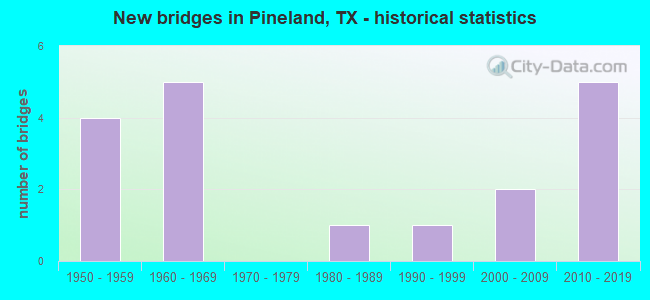New bridges in Pineland, TX - historical statistics