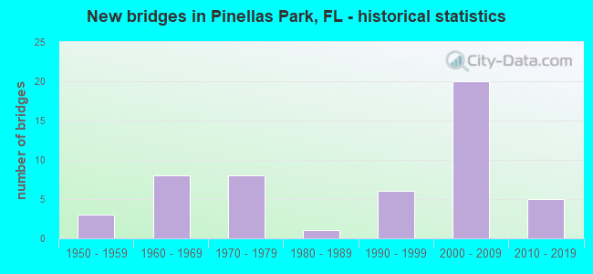 New bridges in Pinellas Park, FL - historical statistics