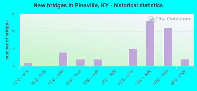 New bridges in Pineville, KY - historical statistics