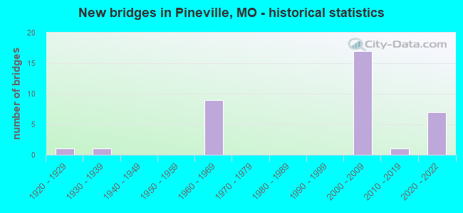 New bridges in Pineville, MO - historical statistics