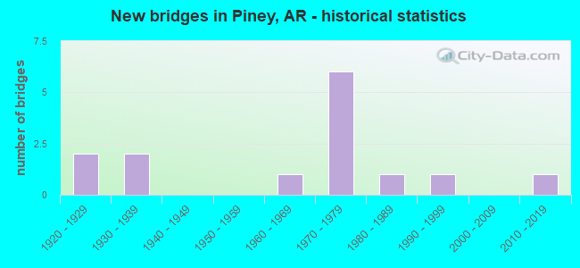New bridges in Piney, AR - historical statistics
