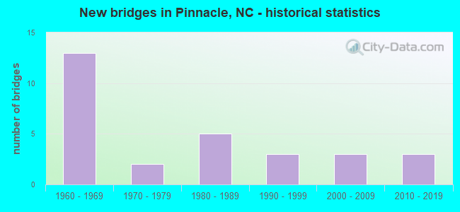 New bridges in Pinnacle, NC - historical statistics