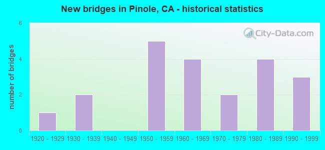 New bridges in Pinole, CA - historical statistics