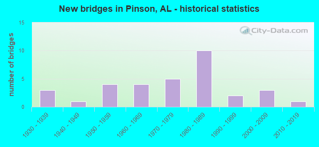 New bridges in Pinson, AL - historical statistics