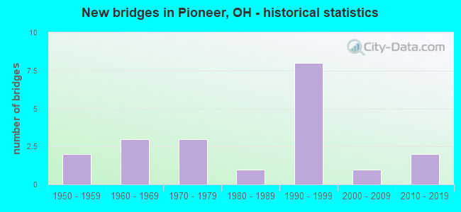 New bridges in Pioneer, OH - historical statistics
