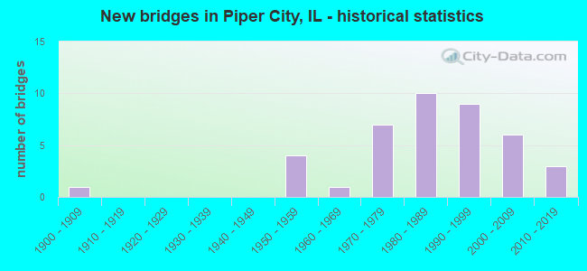 New bridges in Piper City, IL - historical statistics