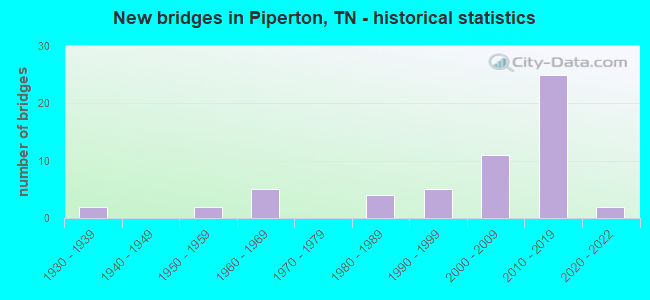 New bridges in Piperton, TN - historical statistics