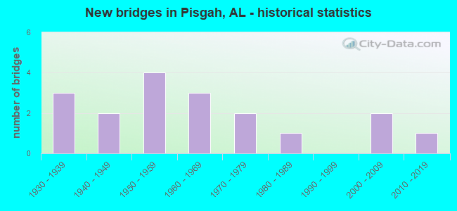 New bridges in Pisgah, AL - historical statistics