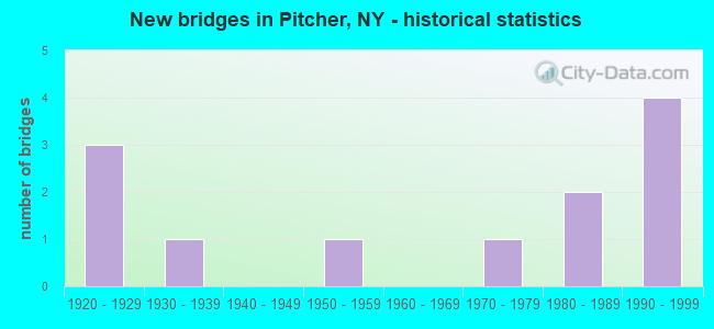 New bridges in Pitcher, NY - historical statistics