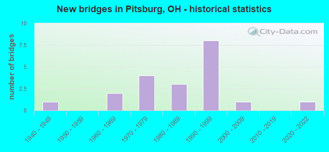 New bridges in Pitsburg, OH - historical statistics