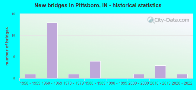 New bridges in Pittsboro, IN - historical statistics