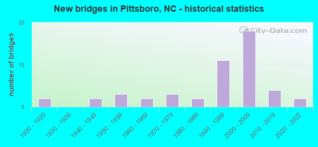 New bridges in Pittsboro, NC - historical statistics