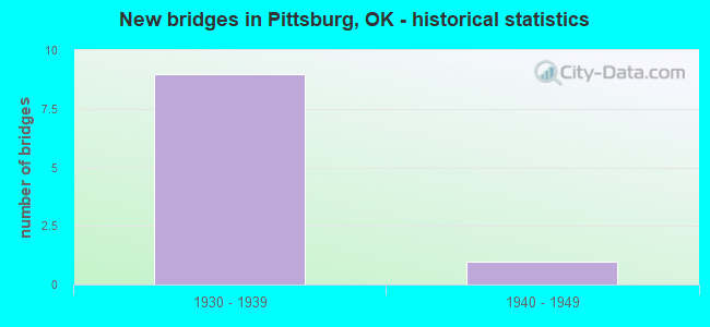 New bridges in Pittsburg, OK - historical statistics
